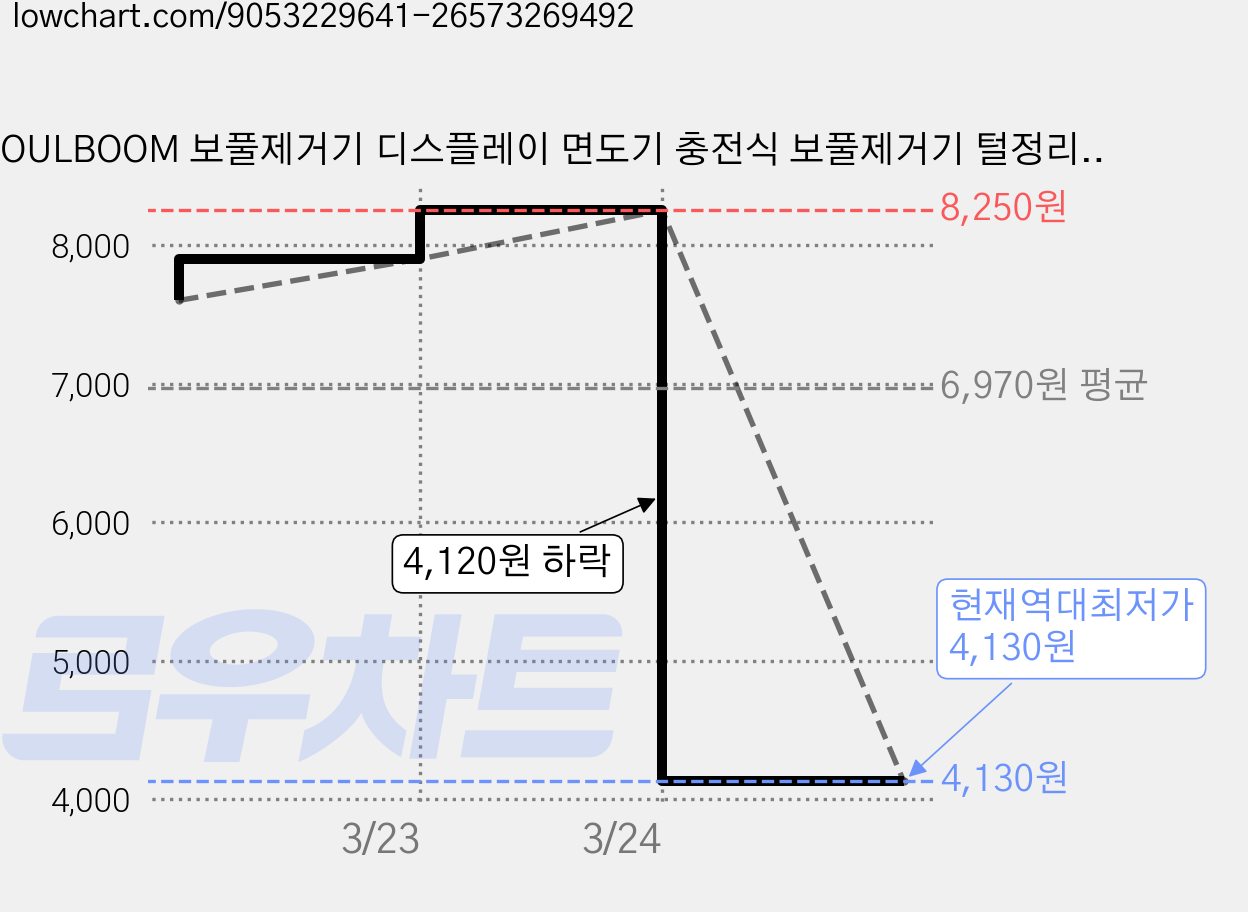 SOULBOOM 보풀제거기 디스플레이 면도기 충전식 보풀제거기 털정리기 / 털흡입기 / 옷보풀제거기, 흰색 JD-XJQ0911W, JD-XJQ0911W 가격 변동 차트, 현재가 4,130원, 역대최저가