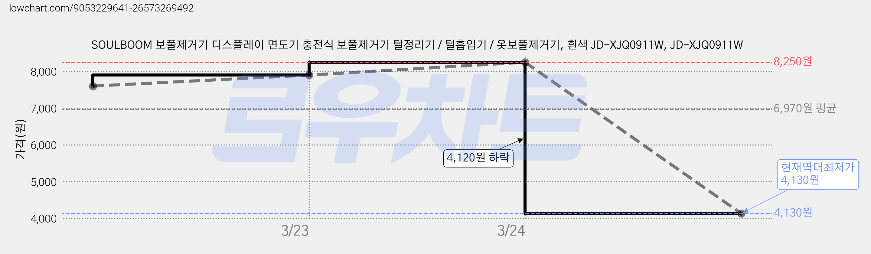 SOULBOOM 보풀제거기 디스플레이 면도기 충전식 보풀제거기 털정리기 / 털흡입기 / 옷보풀제거기, 흰색 JD-XJQ0911W, JD-XJQ0911W 가격 변동 차트, 현재가 4,130원, 역대최저가