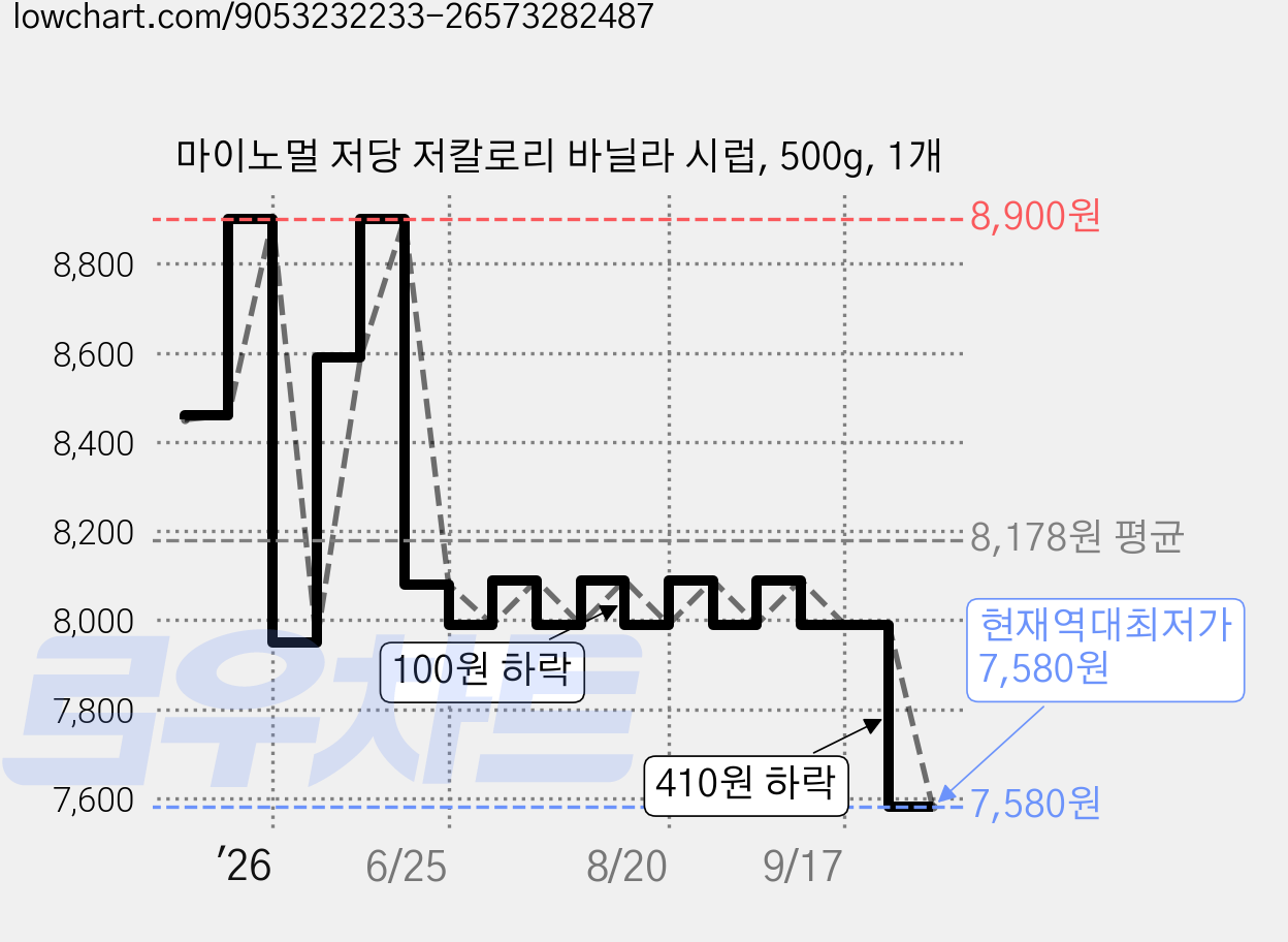 마이노멀 저당 저칼로리 바닐라 시럽, 500g, 1개 가격 변동 차트, 현재가 7,580원, 역대최저가