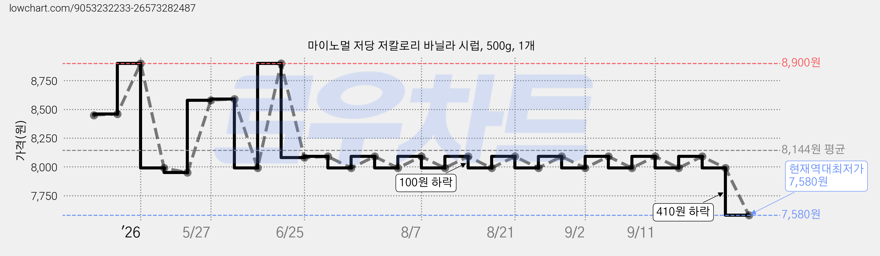 마이노멀 저당 저칼로리 바닐라 시럽, 500g, 1개 가격 변동 차트, 현재가 7,580원, 역대최저가