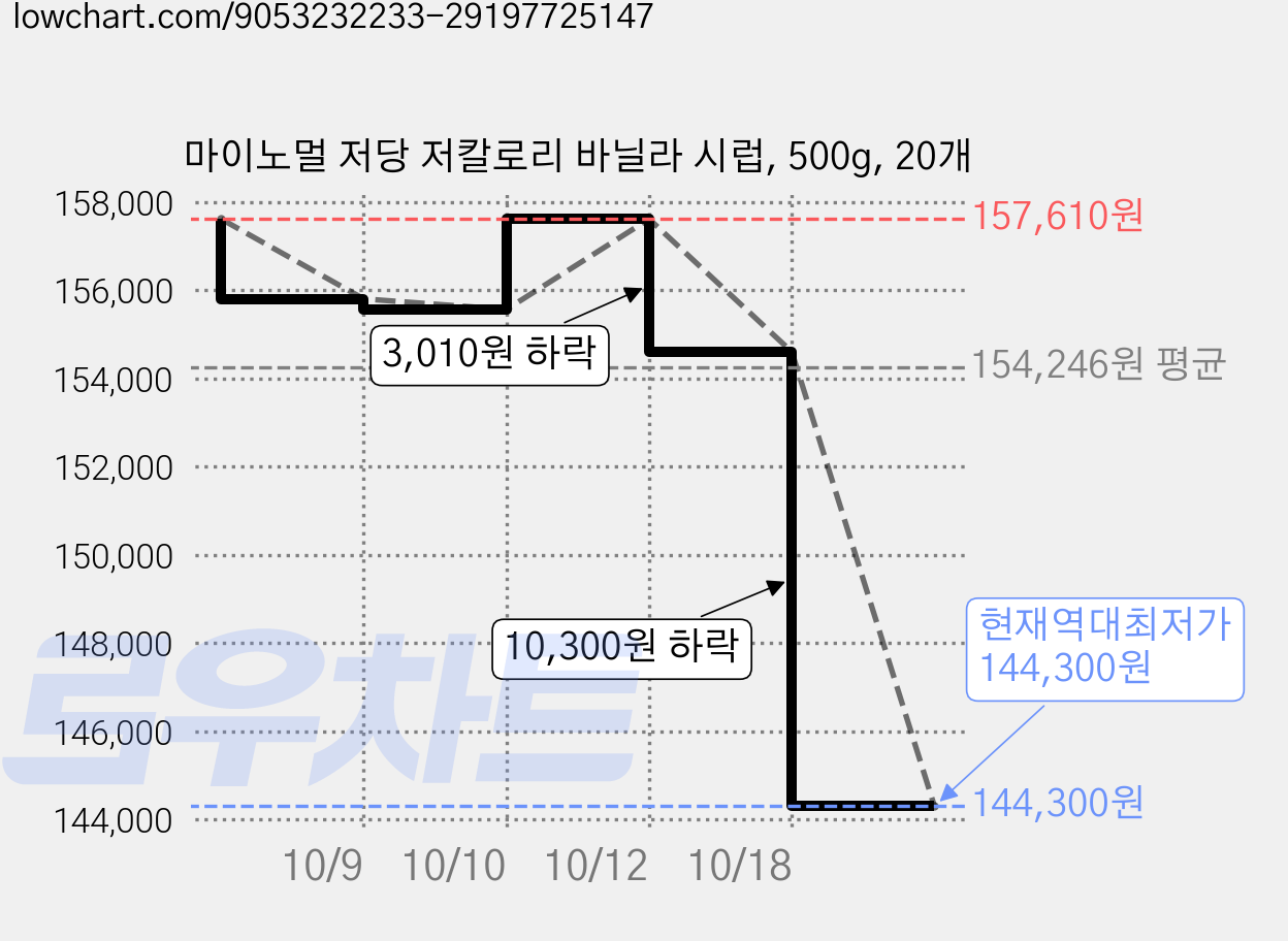 마이노멀 저당 저칼로리 바닐라 시럽, 500g, 20개 가격 변동 차트, 현재가 144,300원, 역대최저가