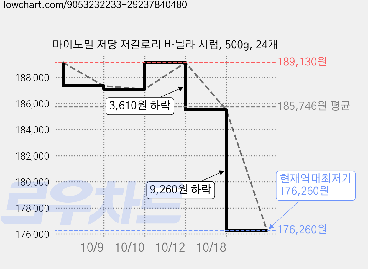 마이노멀 저당 저칼로리 바닐라 시럽, 500g, 24개 가격 변동 차트, 현재가 176,260원, 역대최저가