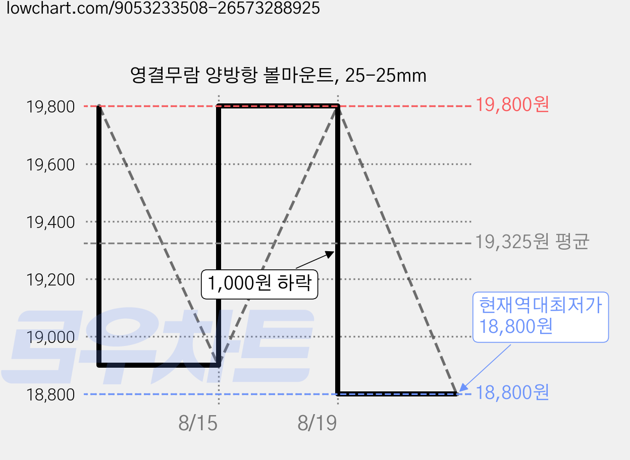 영결무람 양방항 볼마운트, 25-25mm 가격 변동 차트, 현재가 18,800원, 역대최저가