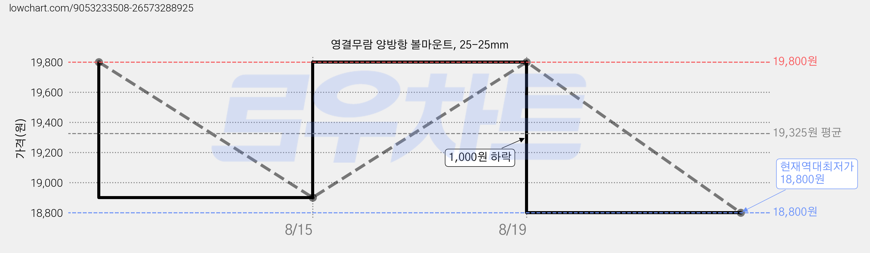 영결무람 양방항 볼마운트, 25-25mm 가격 변동 차트, 현재가 18,800원, 역대최저가