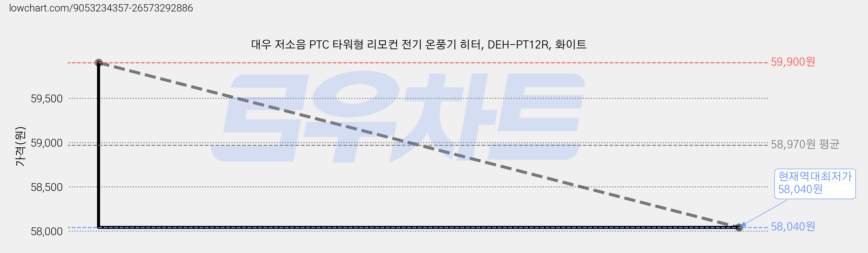대우 저소음 PTC 타워형 리모컨 전기 온풍기 히터, DEH-PT12R, 화이트 가격 변동 차트, 현재가 58,040원, 역대최저가