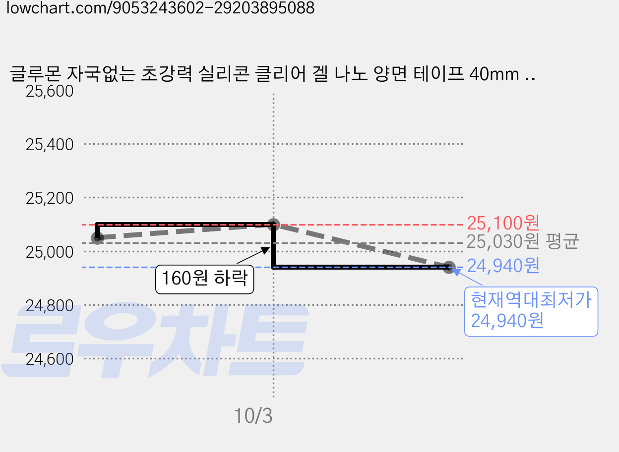 글루몬 자국없는 초강력 실리콘 클리어 겔 나노 양면 테이프 40mm x 3m, 4개 가격 변동 차트, 현재가 24,940원, 역대최저가