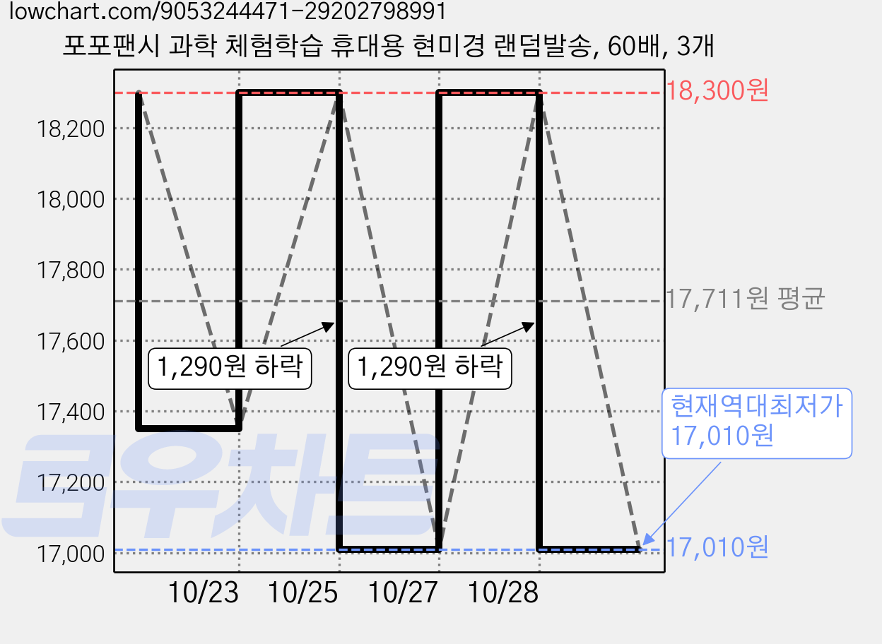포포팬시 과학 체험학습 휴대용 현미경 랜덤발송, 60배, 3개 가격 변동 차트, 현재가 17,010원, 역대최저가