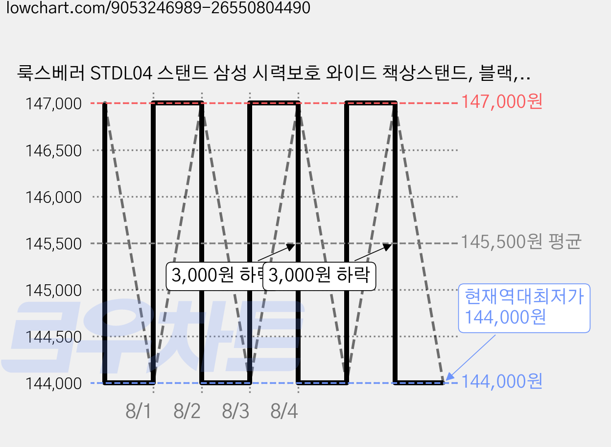 룩스베러 STDL04 스탠드 삼성 시력보호 와이드 책상스탠드, 블랙, 클램프타입, 리모컨 미포함 가격 변동 차트, 현재가 144,000원, 역대최저가