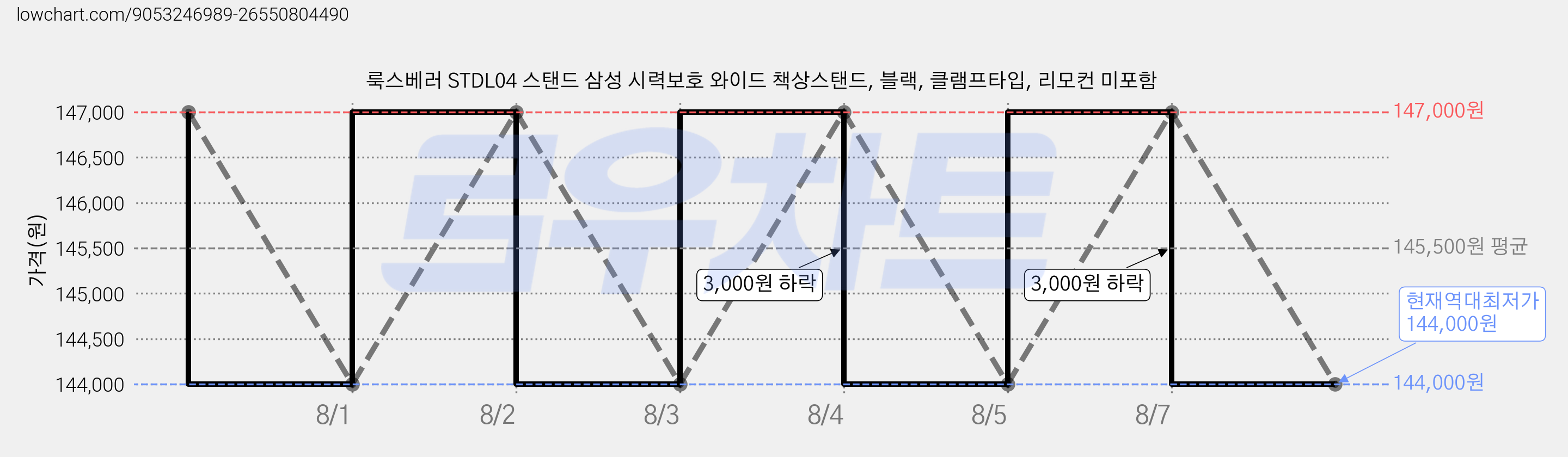 룩스베러 STDL04 스탠드 삼성 시력보호 와이드 책상스탠드, 블랙, 클램프타입, 리모컨 미포함 가격 변동 차트, 현재가 144,000원, 역대최저가