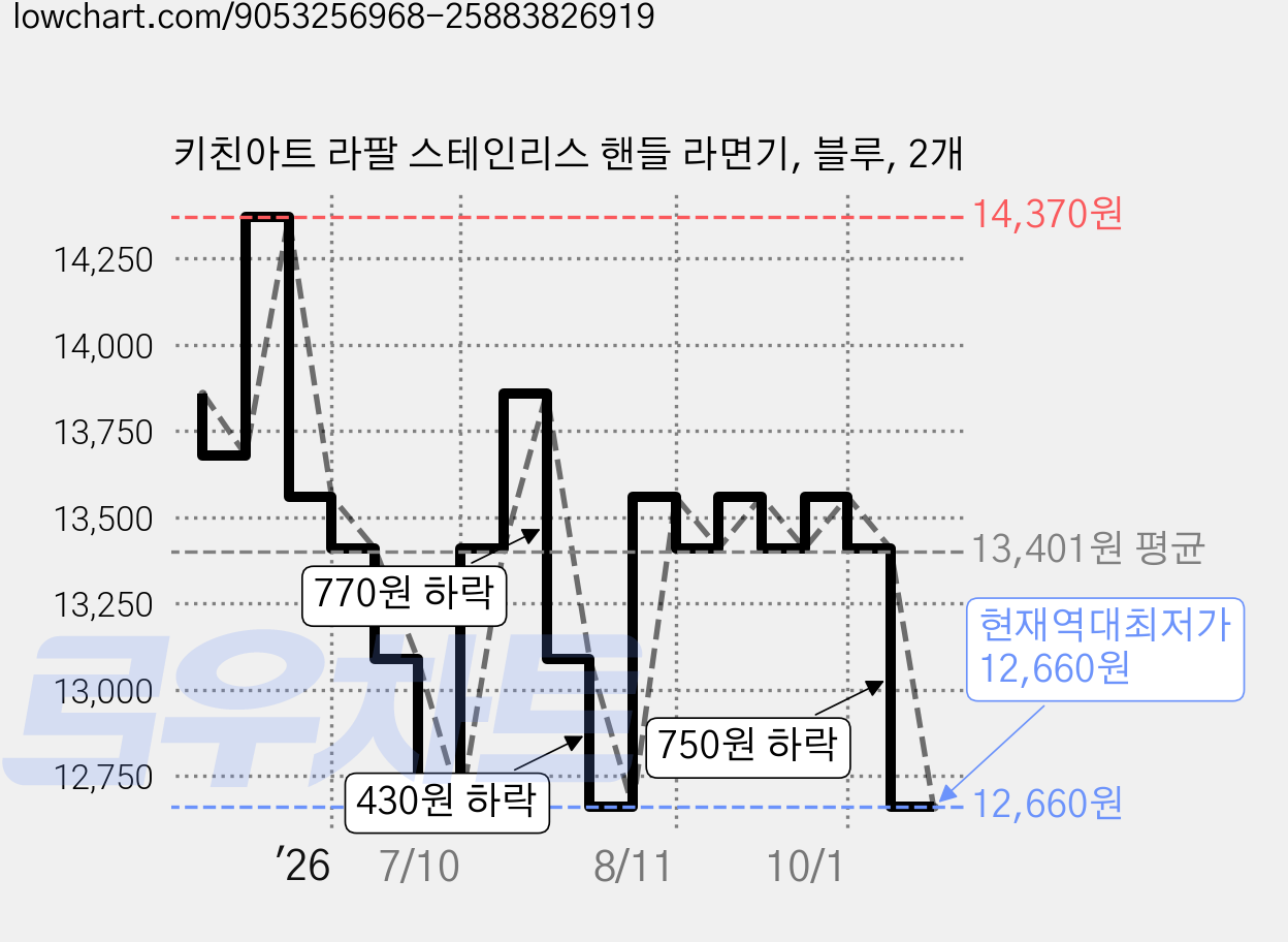 키친아트 라팔 스테인리스 핸들 라면기, 블루, 2개 가격 변동 차트, 현재가 12,660원, 역대최저가