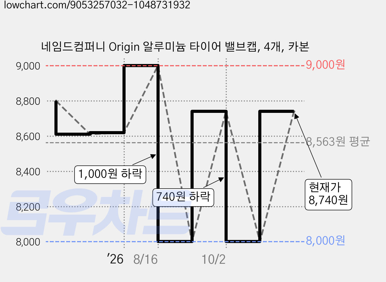 네임드컴퍼니 Origin 알루미늄 타이어 밸브캡, 4개, 카본 가격 변동 차트, 현재가 8,740원, 관측 최저가 8,000원