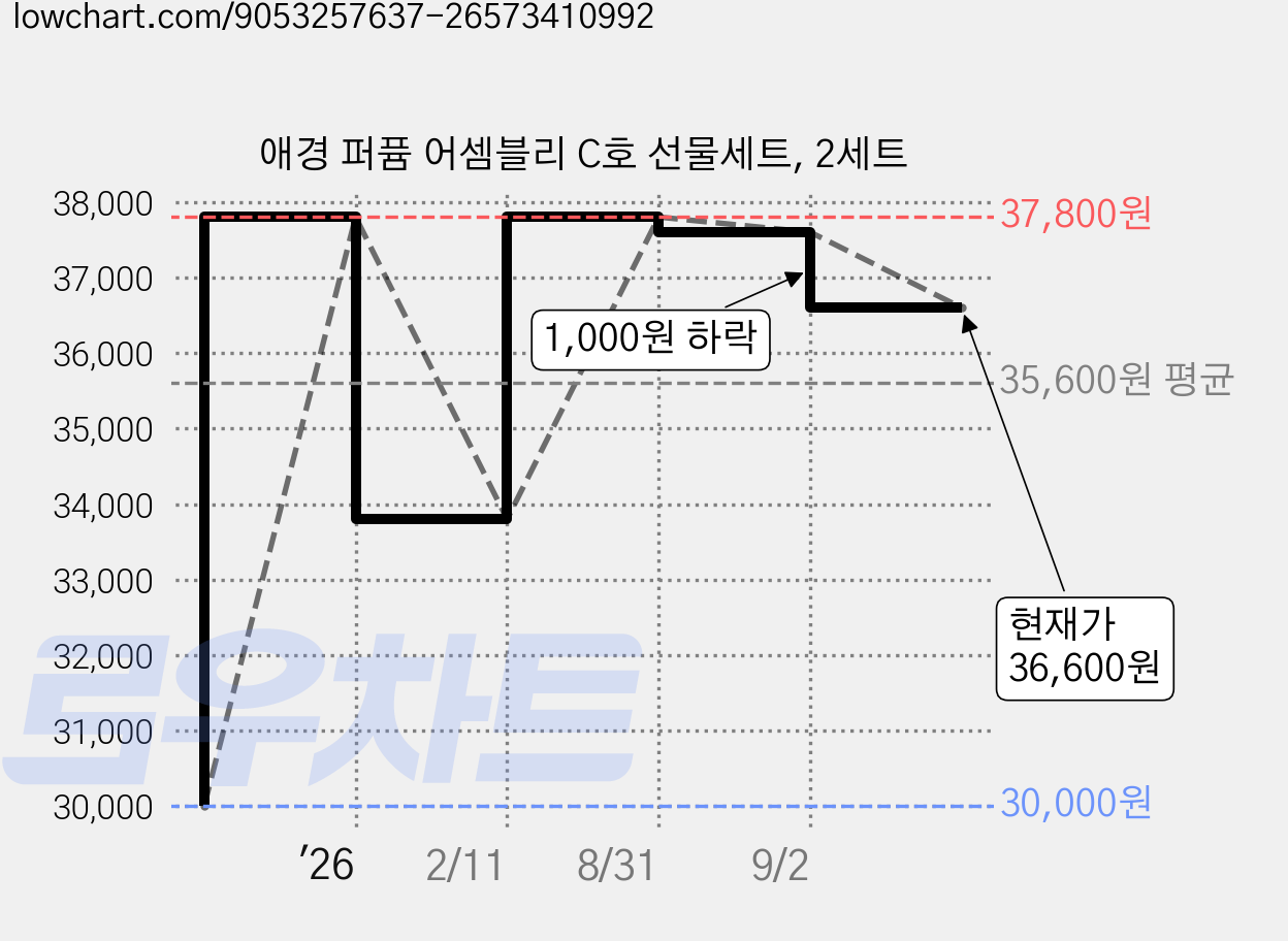 애경 퍼퓸 어셈블리 C호 선물세트, 2세트 가격 변동 차트, 현재가 36,600원, 관측 최저가 30,000원