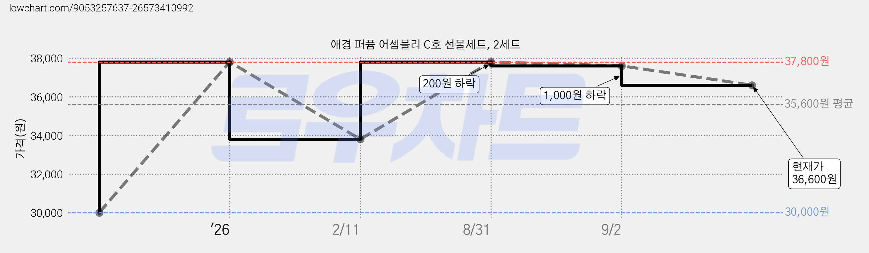 애경 퍼퓸 어셈블리 C호 선물세트, 2세트 가격 변동 차트, 현재가 36,600원, 관측 최저가 30,000원