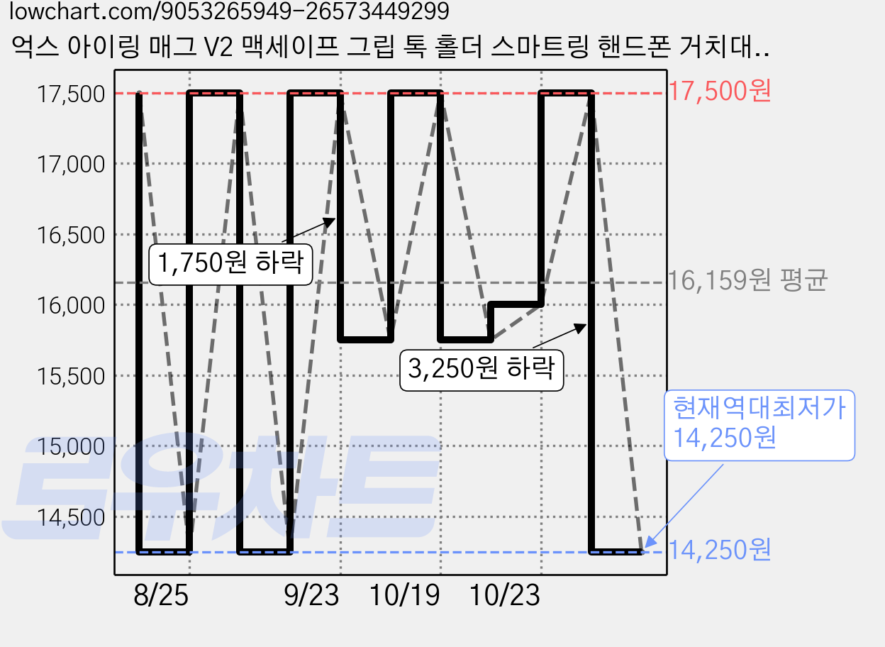 억스 아이링 매그 V2 맥세이프 그립 톡 홀더 스마트링 핸드폰 거치대, 스노우화이트, 1개 가격 변동 차트, 현재가 14,250원, 역대최저가