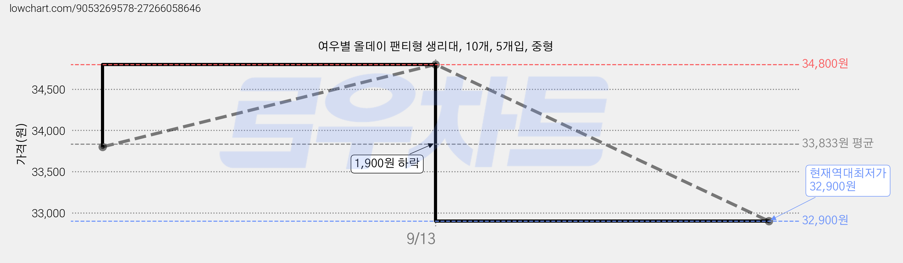 여우별 올데이 팬티형 생리대, 10개, 5개입, 중형 가격 변동 차트, 현재가 32,900원, 역대최저가