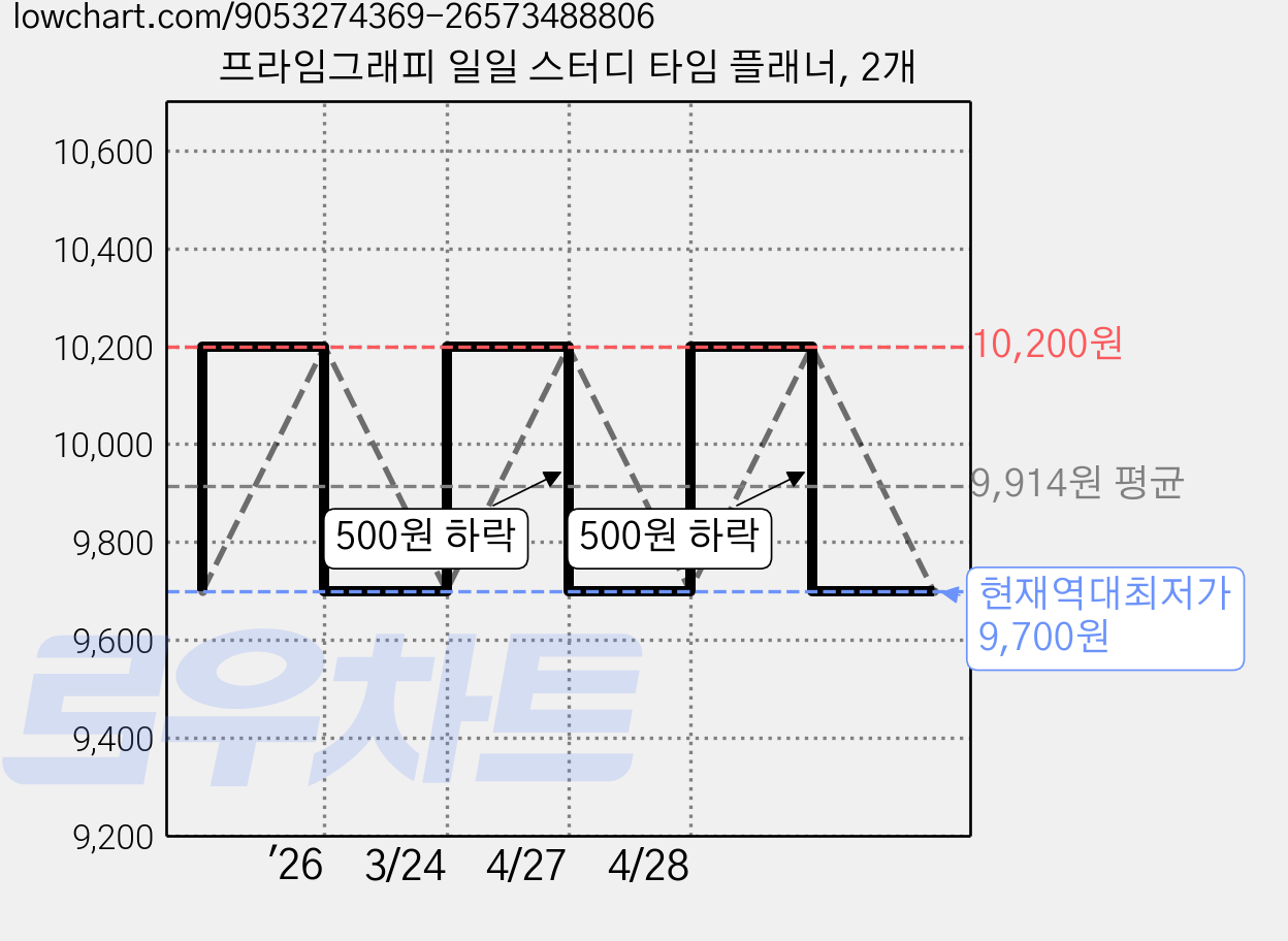 프라임그래피 일일 스터디 타임 플래너, 2개 가격 변동 차트, 현재가 9,700원, 역대최저가