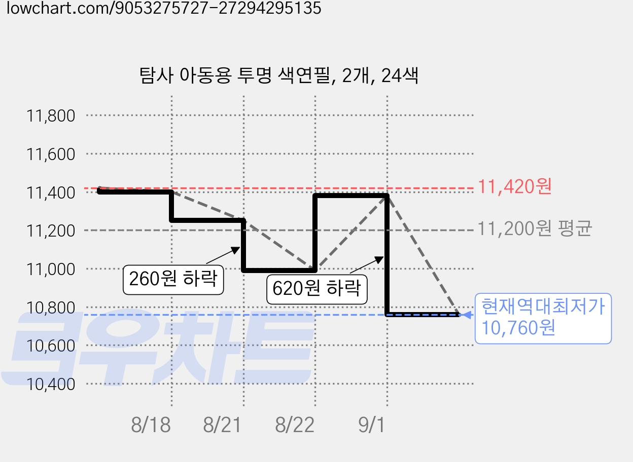 탐사 아동용 투명 색연필, 2개, 24색 가격 변동 차트, 현재가 10,760원, 역대최저가