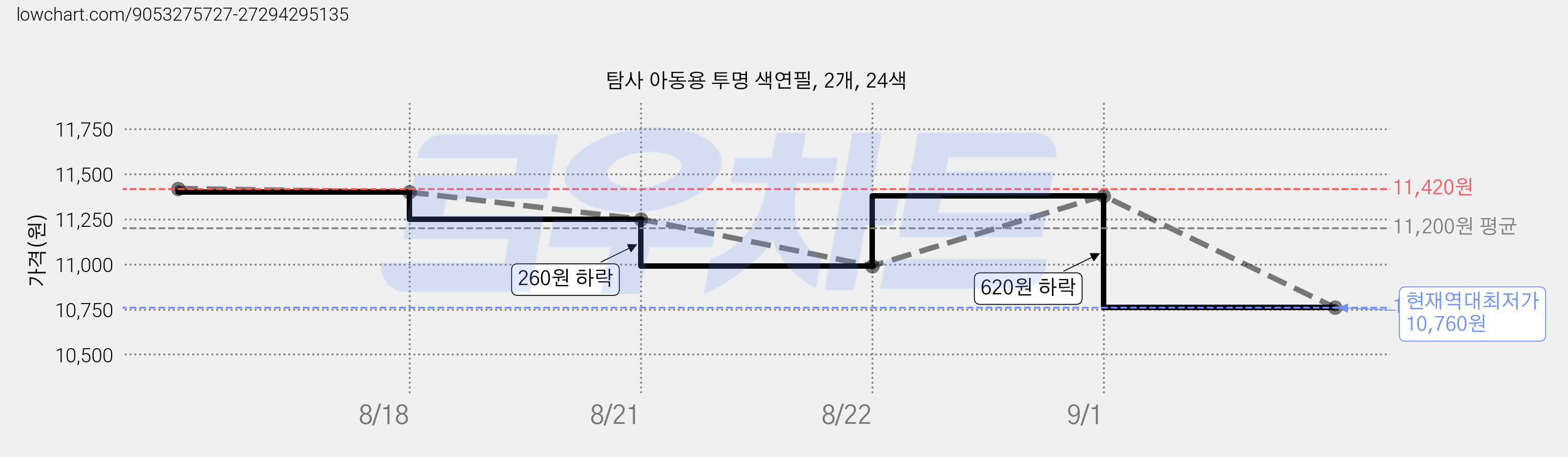 탐사 아동용 투명 색연필, 2개, 24색 가격 변동 차트, 현재가 10,760원, 역대최저가