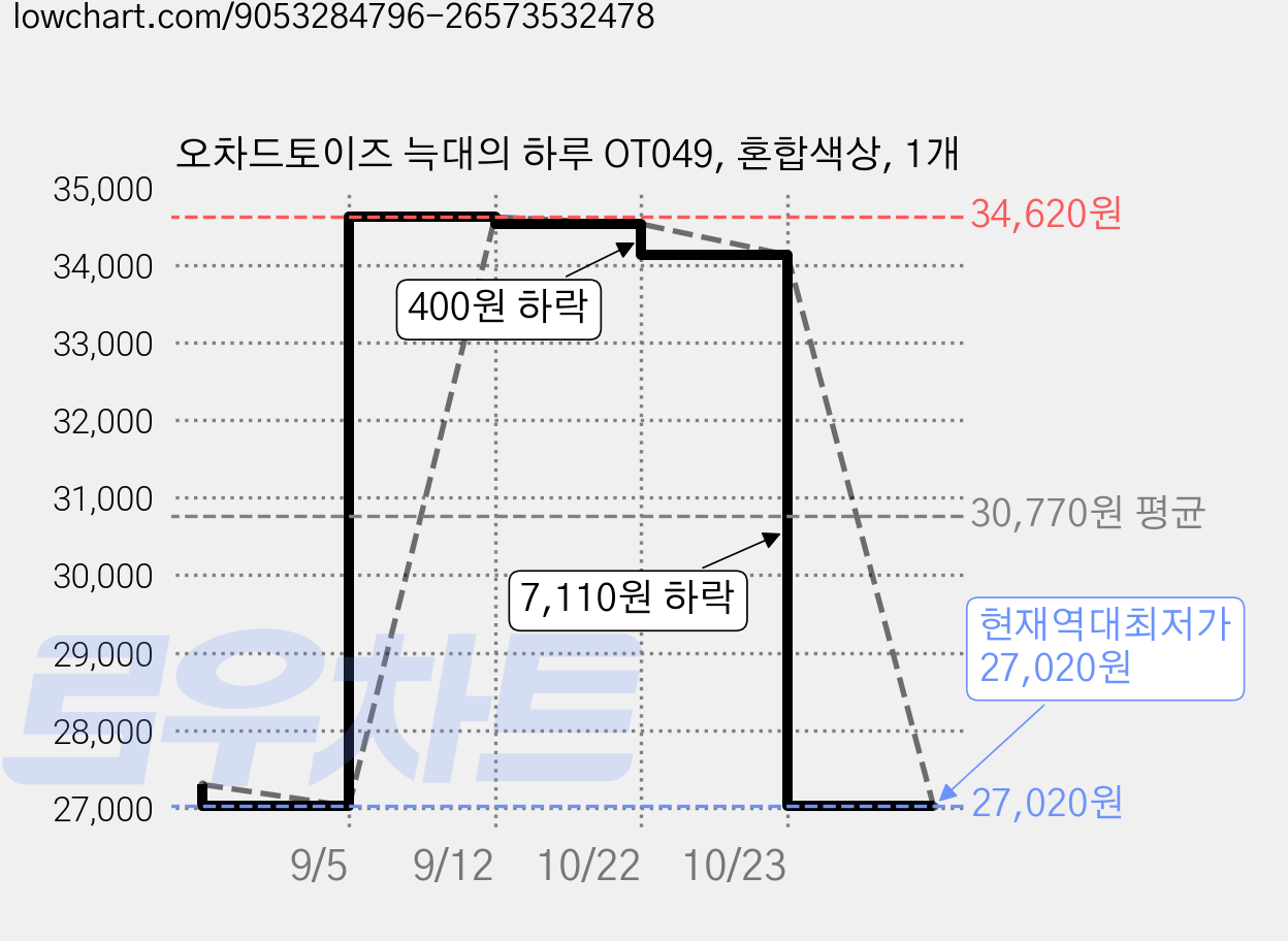 오차드토이즈 늑대의 하루 OT049, 혼합색상, 1개 가격 변동 차트, 현재가 27,020원, 역대최저가
