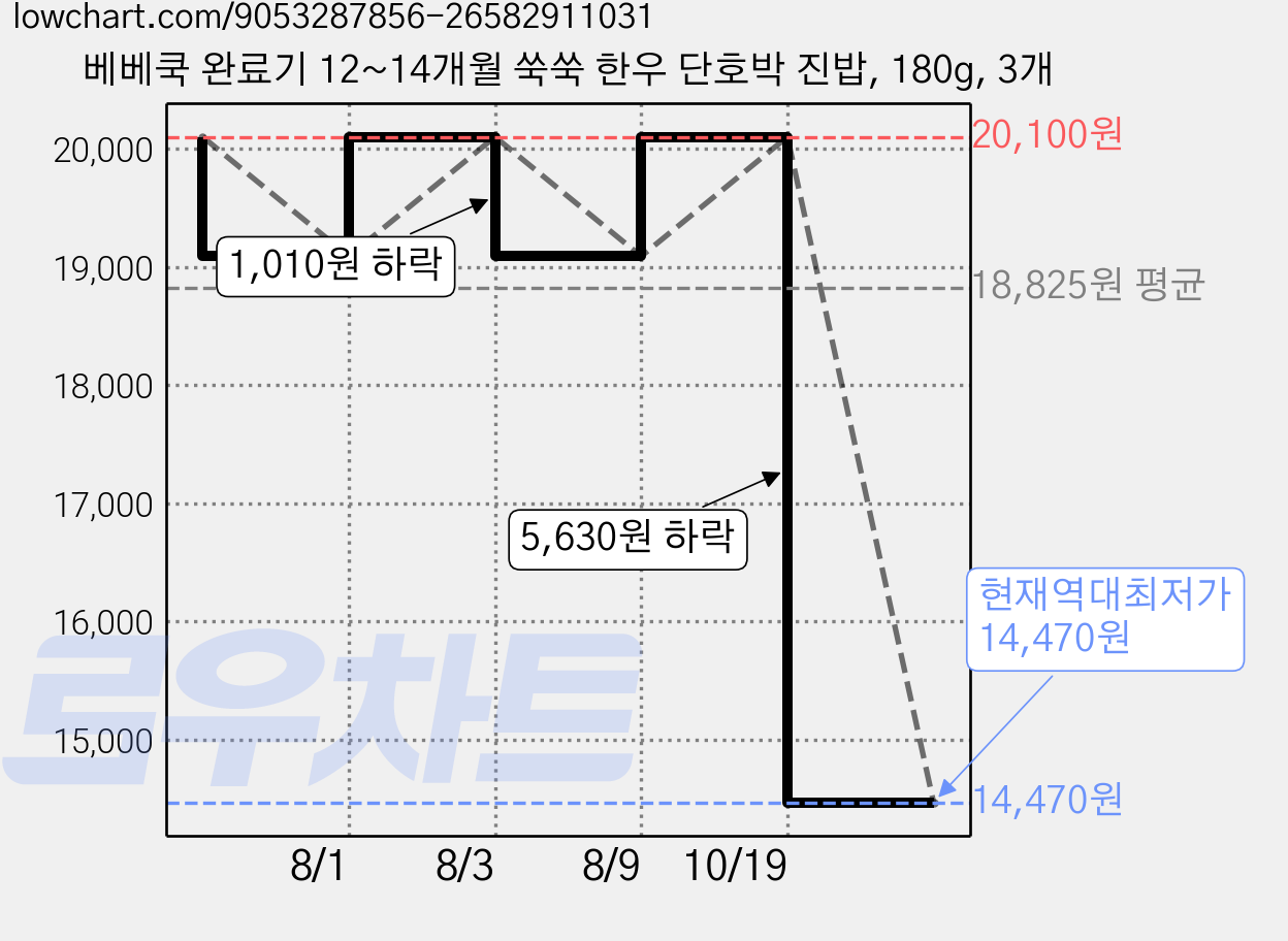 베베쿡 완료기 12~14개월 쑥쑥 한우 단호박 진밥, 180g, 3개 가격 변동 차트, 현재가 14,470원, 역대최저가