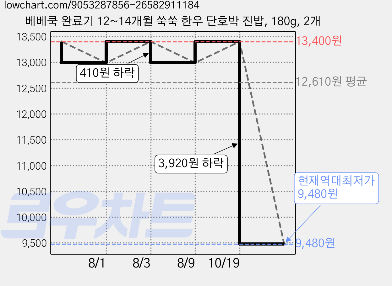 베베쿡 완료기 12~14개월 쑥쑥 한우 단호박 진밥, 180g, 2개 가격 변동 차트, 현재가 9,480원, 역대최저가