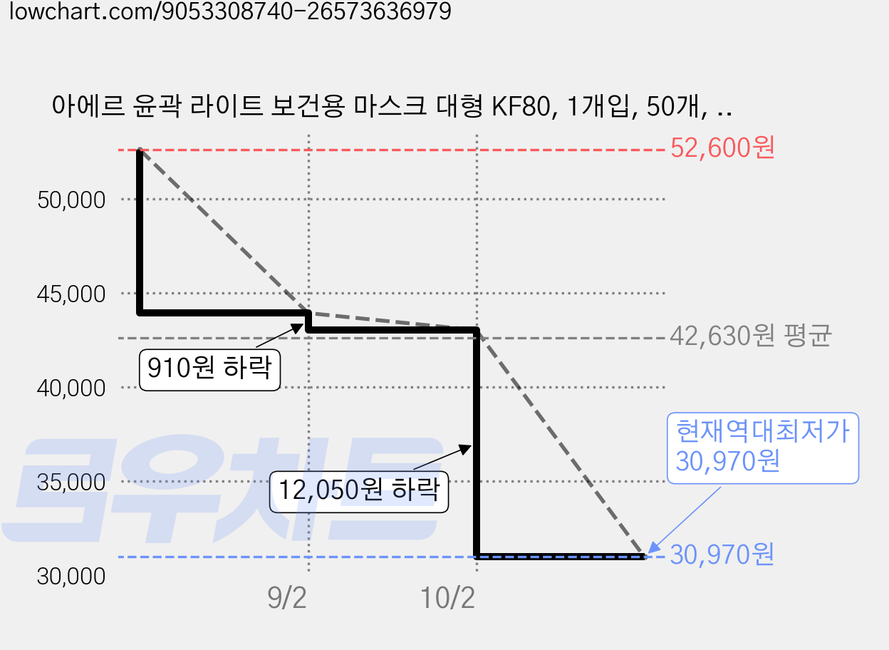 아에르 윤곽 라이트 보건용 마스크 대형 KF80, 1개입, 50개, 그레이 가격 변동 차트, 현재가 30,970원, 역대최저가