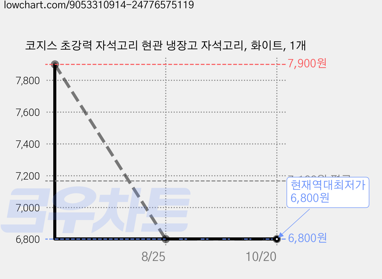 코지스 초강력 자석고리 현관 냉장고 자석고리, 화이트, 1개 가격 변동 차트, 현재가 6,800원, 역대최저가