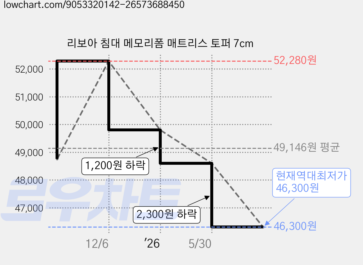 리보아 침대 메모리폼 매트리스 토퍼 7cm 가격 변동 차트, 현재가 46,300원, 역대최저가