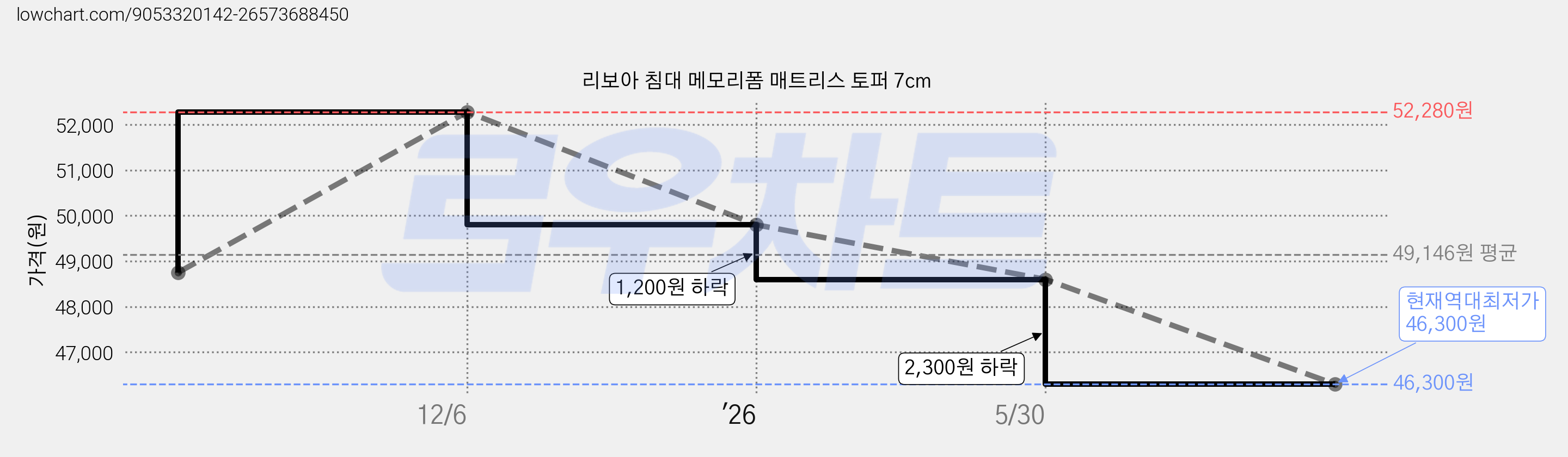 리보아 침대 메모리폼 매트리스 토퍼 7cm 가격 변동 차트, 현재가 46,300원, 역대최저가