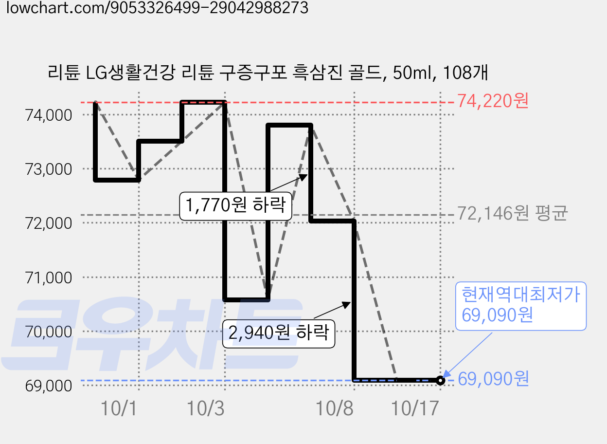 리튠 LG생활건강 리튠 구증구포 흑삼진 골드, 50ml, 108개 가격 변동 차트, 현재가 69,090원, 역대최저가