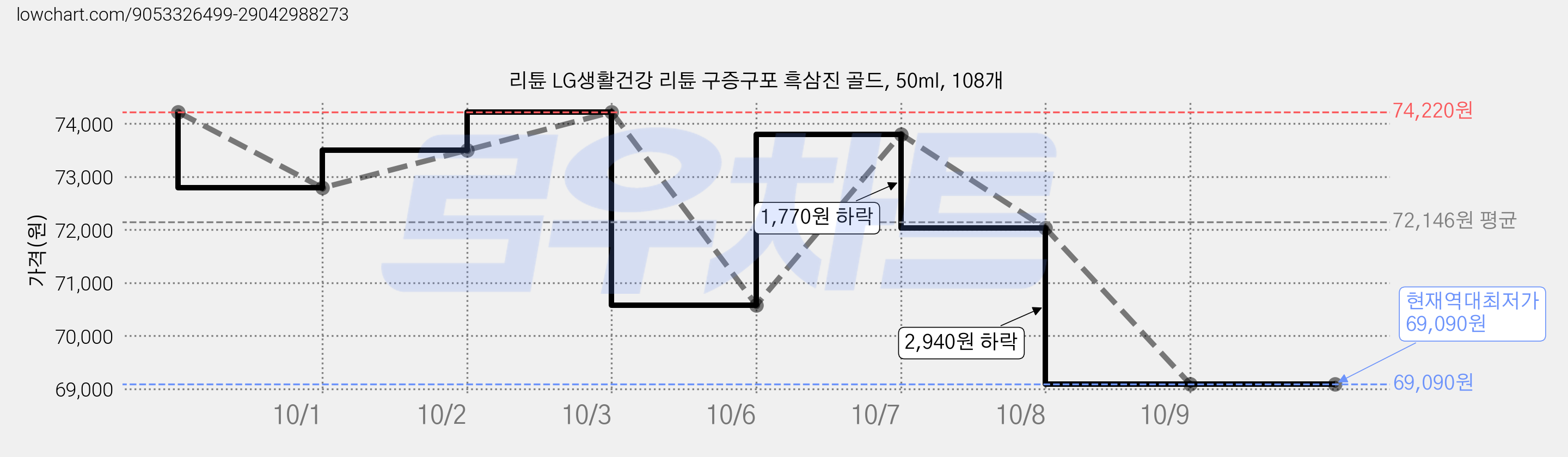 리튠 LG생활건강 리튠 구증구포 흑삼진 골드, 50ml, 108개 가격 변동 차트, 현재가 69,090원, 역대최저가