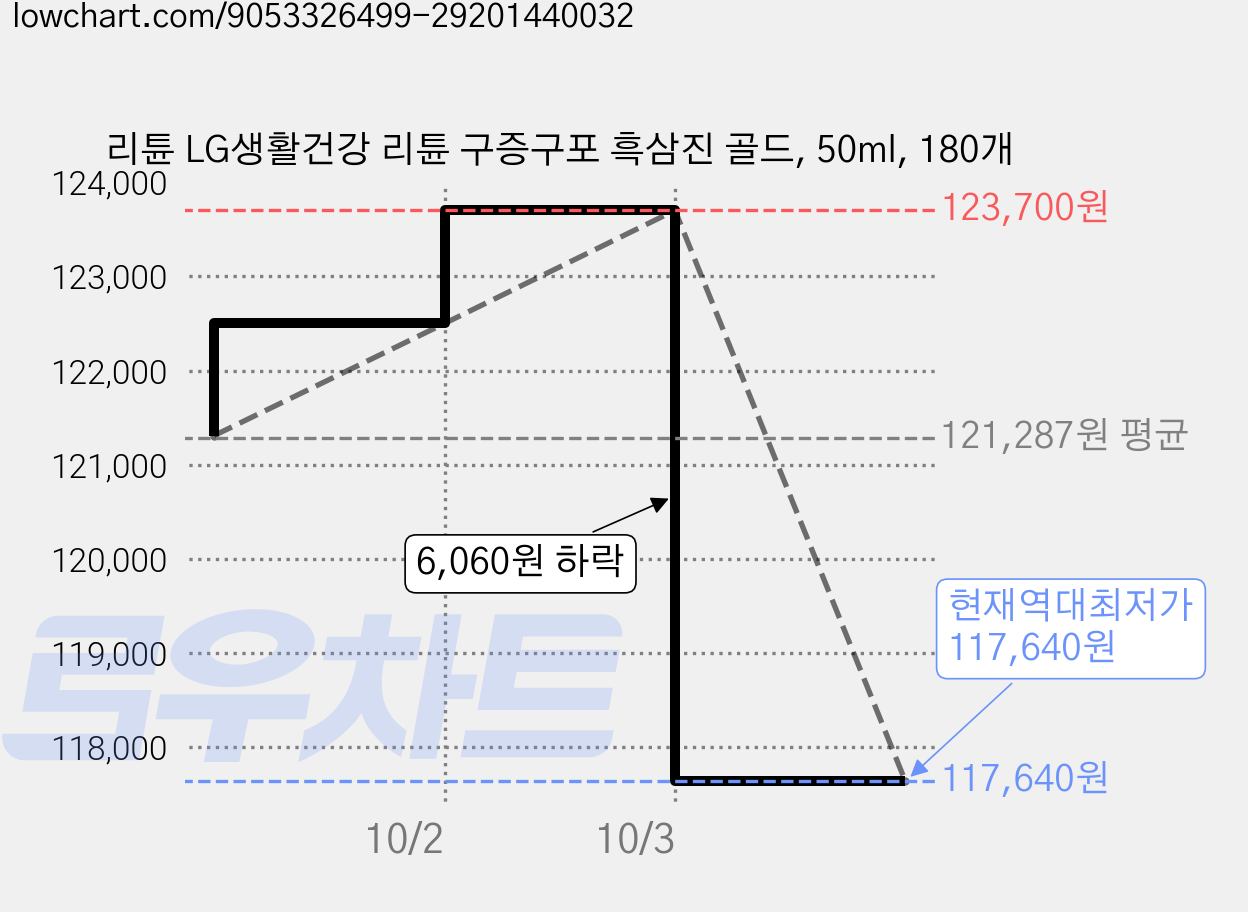 리튠 LG생활건강 리튠 구증구포 흑삼진 골드, 50ml, 180개 가격 변동 차트, 현재가 117,640원, 역대최저가