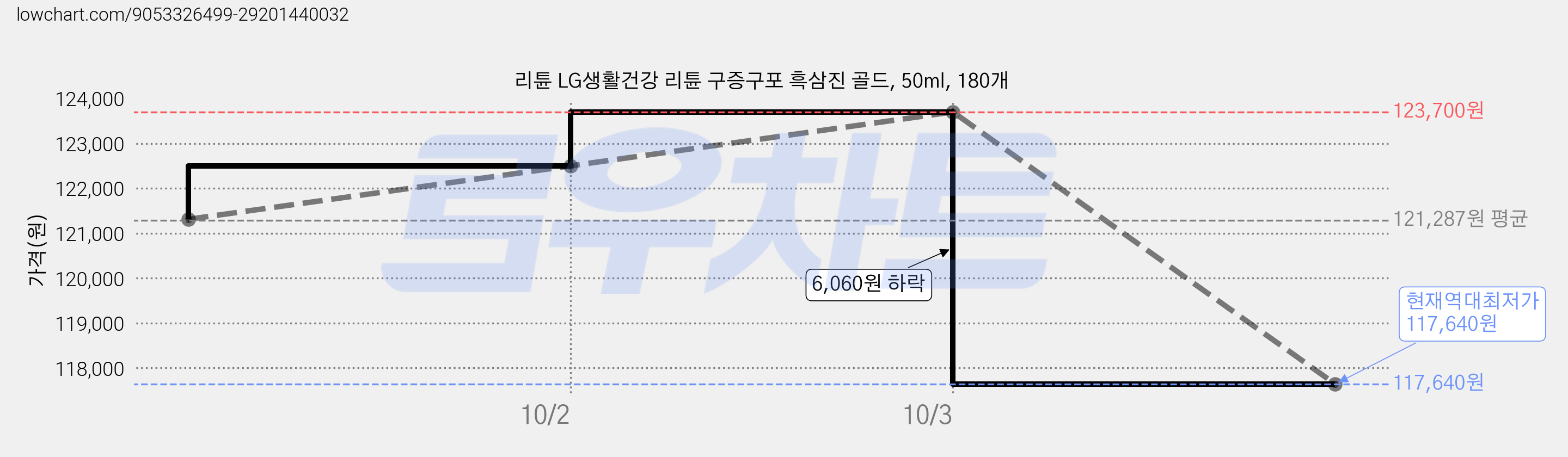 리튠 LG생활건강 리튠 구증구포 흑삼진 골드, 50ml, 180개 가격 변동 차트, 현재가 117,640원, 역대최저가