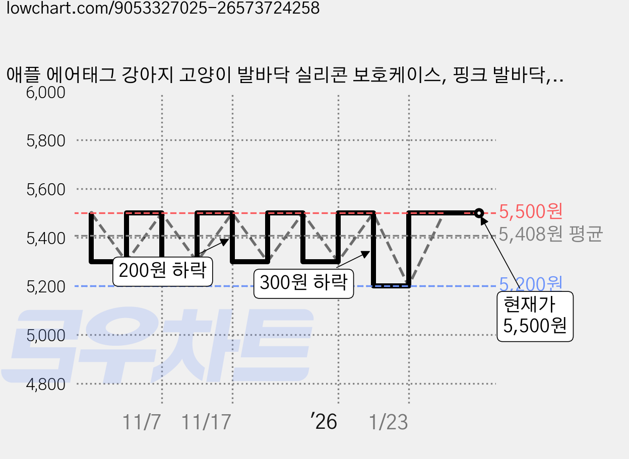 애플 에어태그 강아지 고양이 발바닥 실리콘 보호케이스, 핑크 발바닥, 1TB, 핑크핑크 발바닥 가격 변동 차트, 현재가 5,500원, 관측 최저가 5,200원