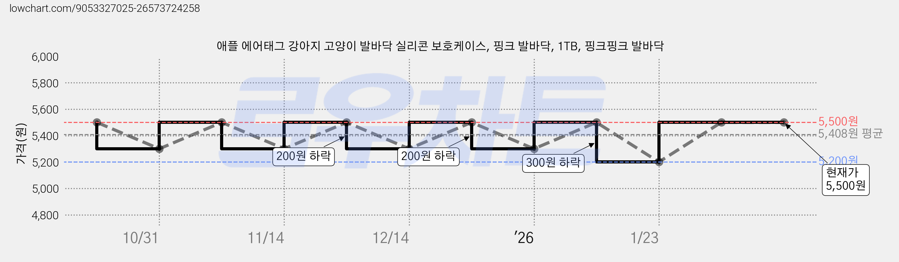 애플 에어태그 강아지 고양이 발바닥 실리콘 보호케이스, 핑크 발바닥, 1TB, 핑크핑크 발바닥 가격 변동 차트, 현재가 5,500원, 관측 최저가 5,200원