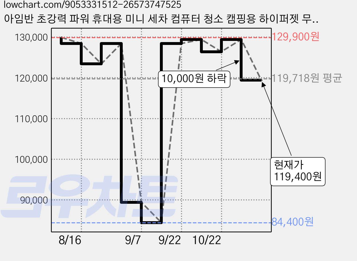 아임반 초강력 파워 휴대용 미니 세차 컴퓨터 청소 캠핑용 하이퍼젯 무선 에어건 750W, ABN-ARG-HJ1, 블랙 + 실버 가격 변동 차트, 현재가 119,400원, 관측 최저가 84,400원