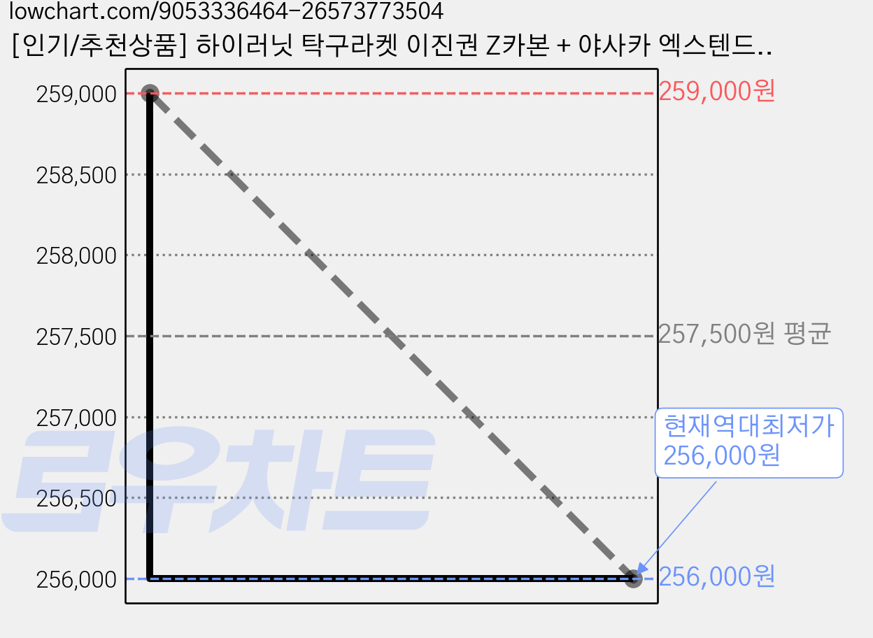 [인기/추천상품] 하이러닛 탁구라켓 이진권 Z카본 + 야사카 엑스텐드 HS 러버 부착세트 + 고급 하드케이스 포함 그립선택ST/FL, 1세트, 그립 선택:FL(부채꼴형) 가격 변동 차트, 현재가 256,000원, 역대최저가