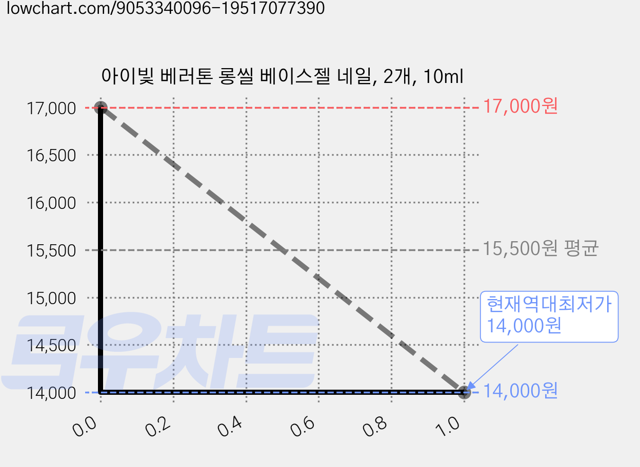 아이빛 베러톤 롱씰 베이스젤 네일, 2개, 10ml 가격 변동 차트, 현재가 14,000원, 역대최저가