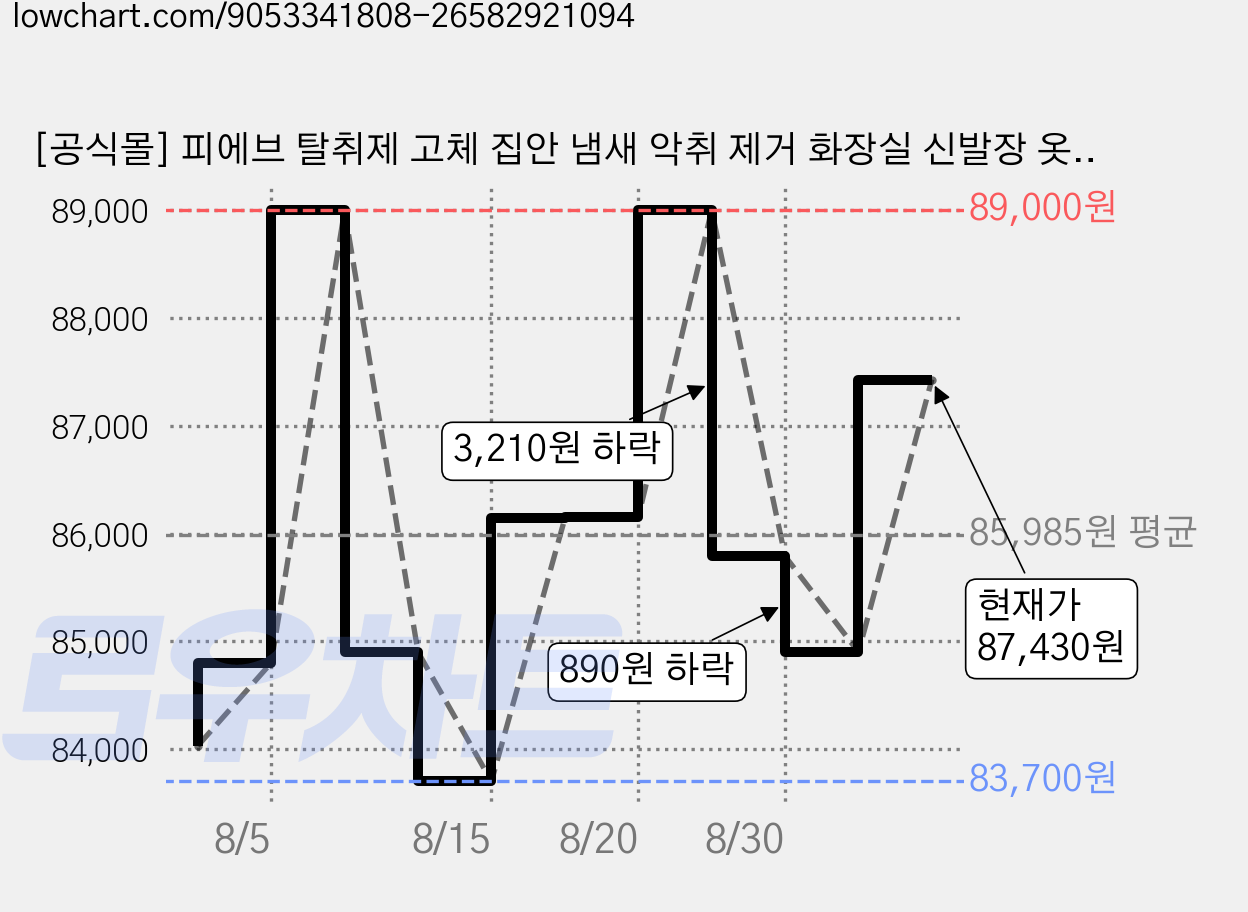 [공식몰] 피에브 탈취제 고체 집안 냄새 악취 제거 화장실 신발장 옷장 방 차량 머스크 향, 5개, 250g 가격 변동 차트, 현재가 87,430원, 관측 최저가 83,700원
