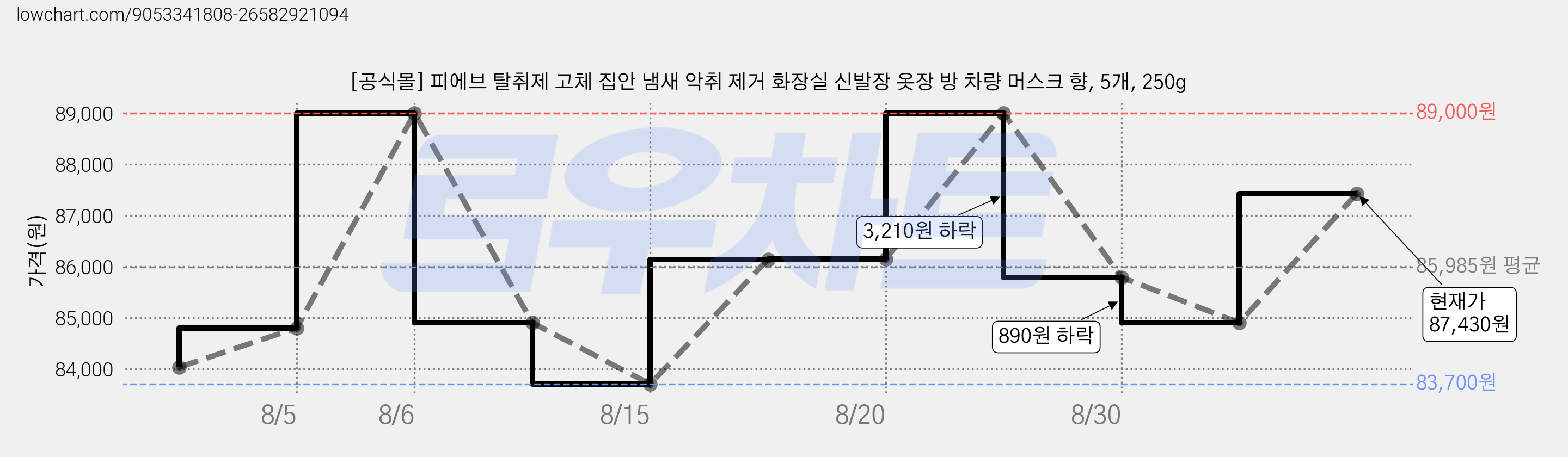 [공식몰] 피에브 탈취제 고체 집안 냄새 악취 제거 화장실 신발장 옷장 방 차량 머스크 향, 5개, 250g 가격 변동 차트, 현재가 87,430원, 관측 최저가 83,700원