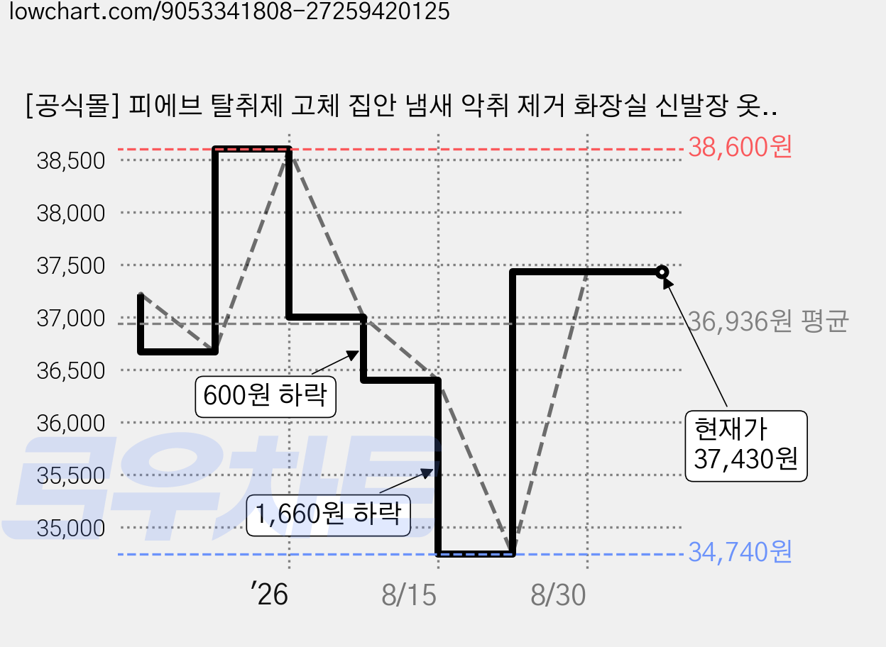 [공식몰] 피에브 탈취제 고체 집안 냄새 악취 제거 화장실 신발장 옷장 방 차량 머스크 향, 2개, 250g 가격 변동 차트, 현재가 37,430원, 관측 최저가 34,740원