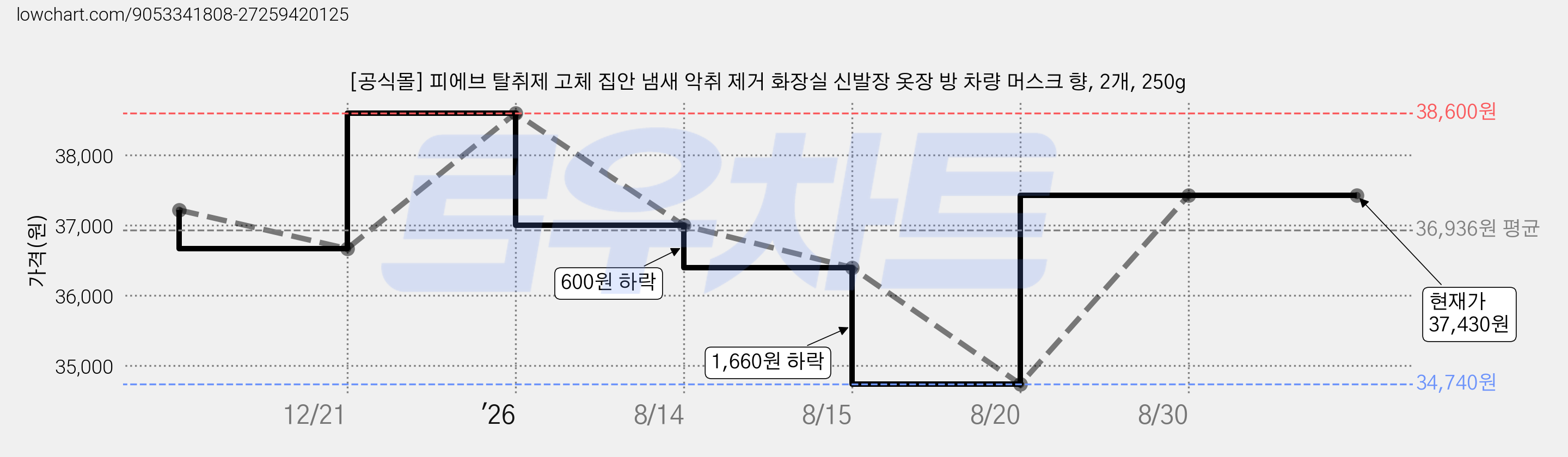 [공식몰] 피에브 탈취제 고체 집안 냄새 악취 제거 화장실 신발장 옷장 방 차량 머스크 향, 2개, 250g 가격 변동 차트, 현재가 37,430원, 관측 최저가 34,740원