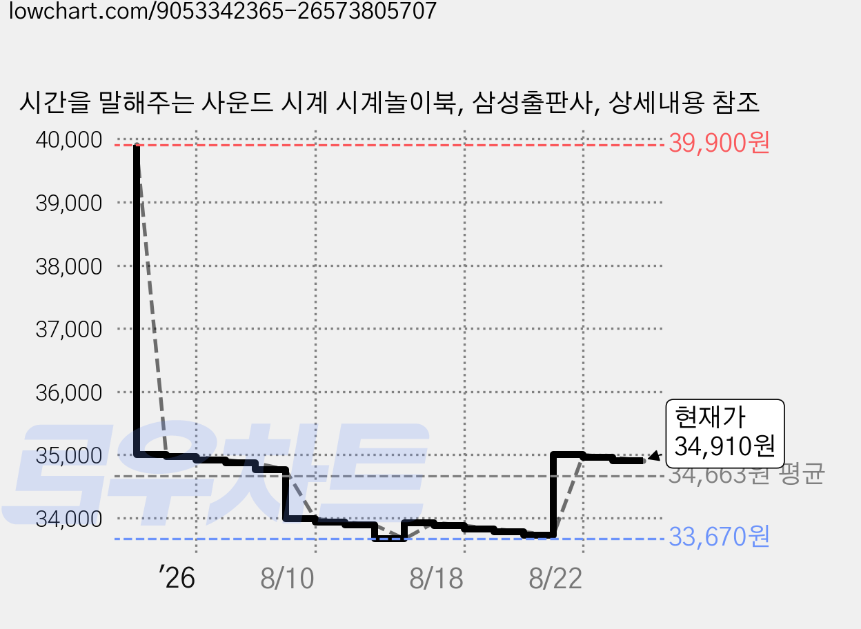 시간을 말해주는 사운드 시계 시계놀이북, 삼성출판사, 상세내용 참조 가격 변동 차트, 현재가 34,910원, 관측 최저가 33,670원