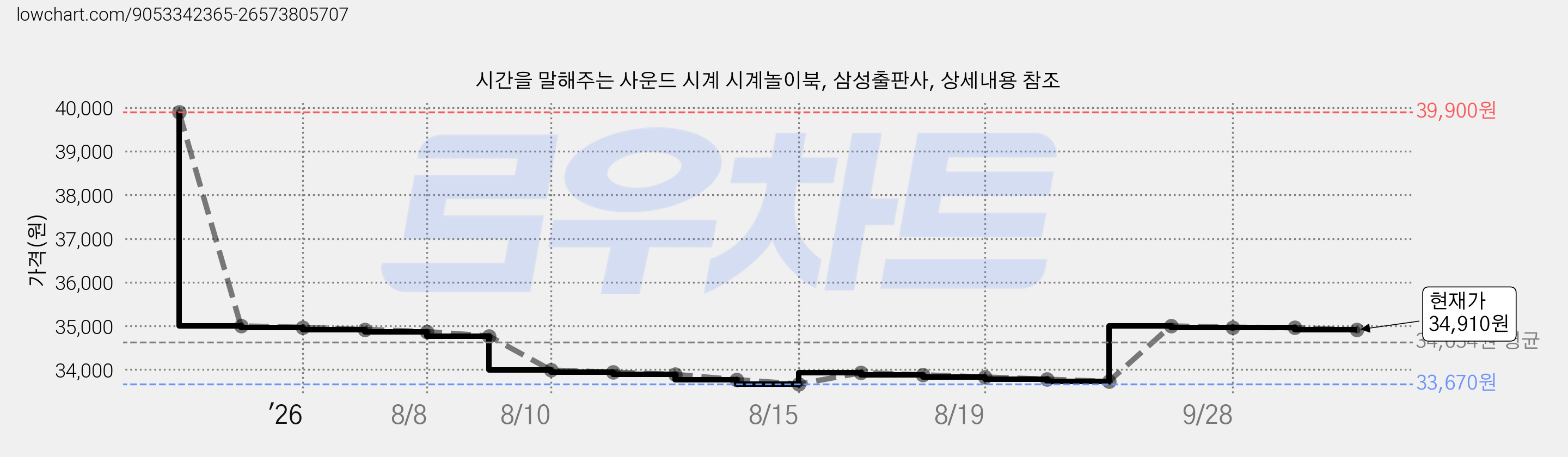 시간을 말해주는 사운드 시계 시계놀이북, 삼성출판사, 상세내용 참조 가격 변동 차트, 현재가 34,910원, 관측 최저가 33,670원