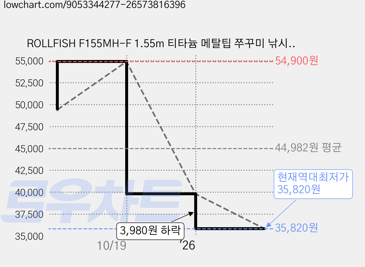 ROLLFISH F155MH-F 1.55m 티타늄 메탈팁 쭈꾸미 낚시대 카본 선상 갑오징어 바다 낚시대 다용도, 핑크색 가격 변동 차트, 현재가 35,820원, 역대최저가