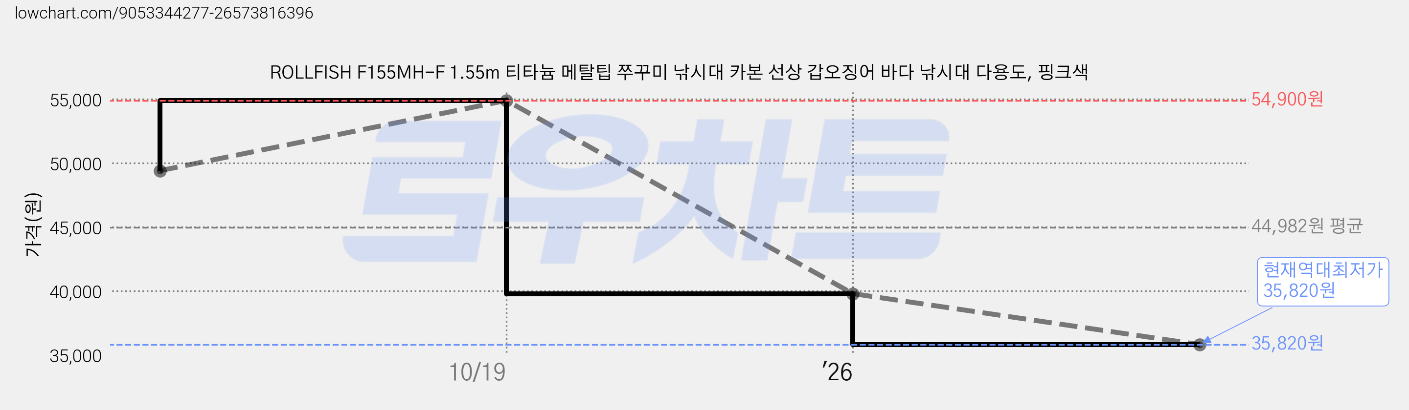 ROLLFISH F155MH-F 1.55m 티타늄 메탈팁 쭈꾸미 낚시대 카본 선상 갑오징어 바다 낚시대 다용도, 핑크색 가격 변동 차트, 현재가 35,820원, 역대최저가