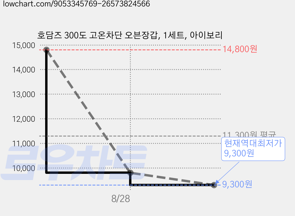 호담즈 300도 고온차단 오븐장갑, 1세트, 아이보리 가격 변동 차트, 현재가 9,300원, 역대최저가