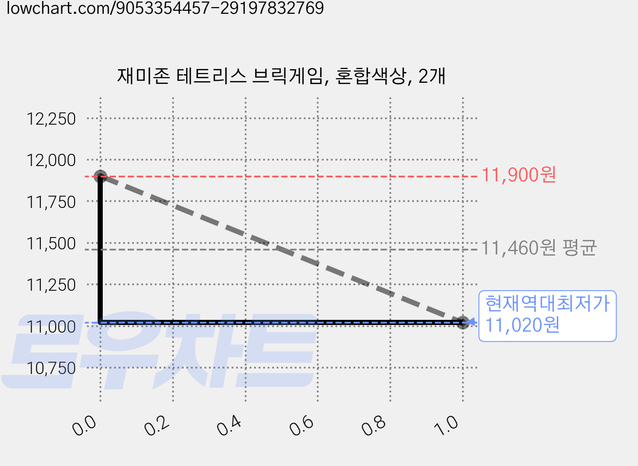 재미존 테트리스 브릭게임, 혼합색상, 2개 가격 변동 차트, 현재가 11,020원, 역대최저가