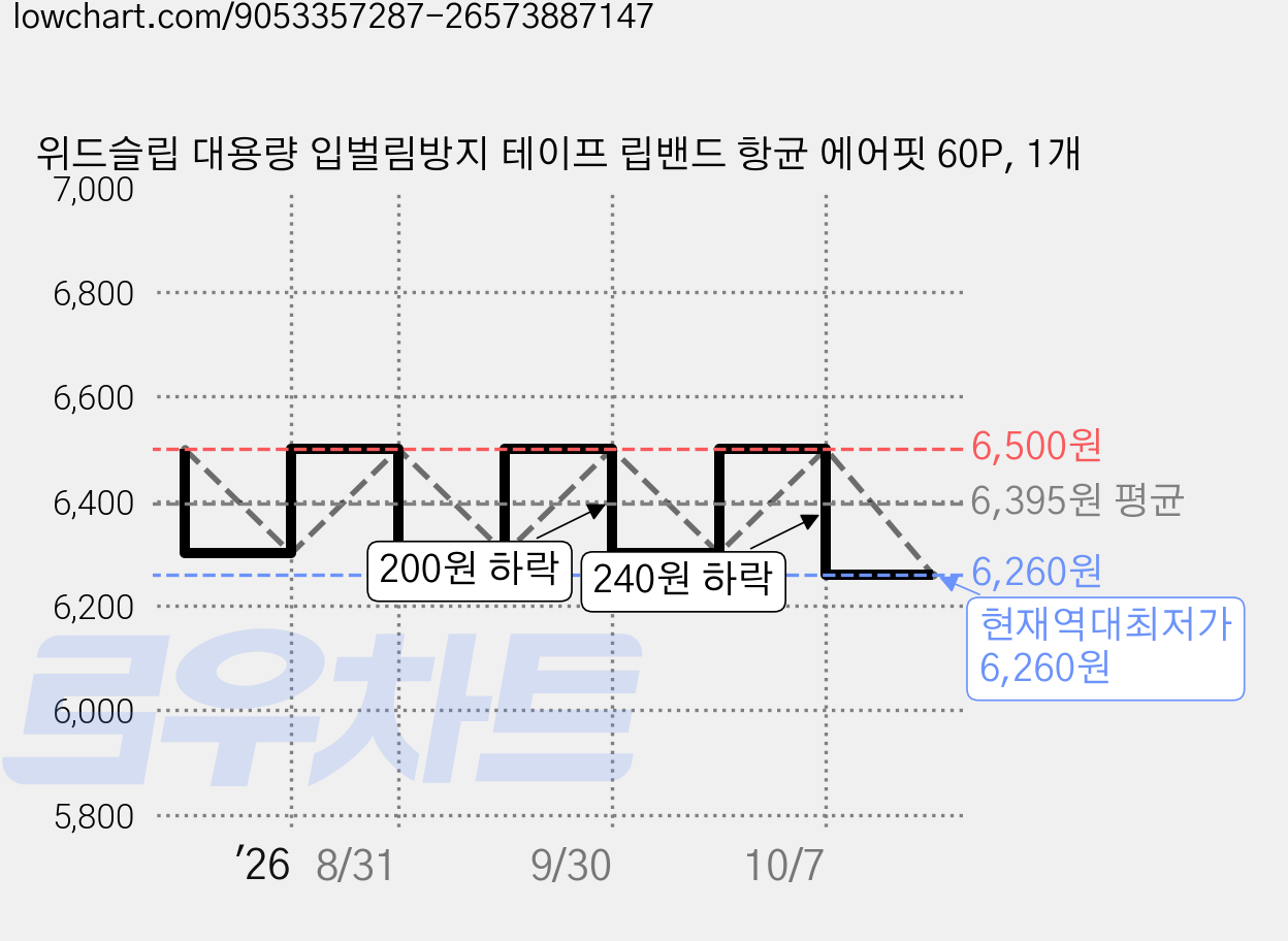 위드슬립 대용량 입벌림방지 테이프 립밴드 항균 에어핏 60P, 1개 가격 변동 차트, 현재가 6,260원, 역대최저가