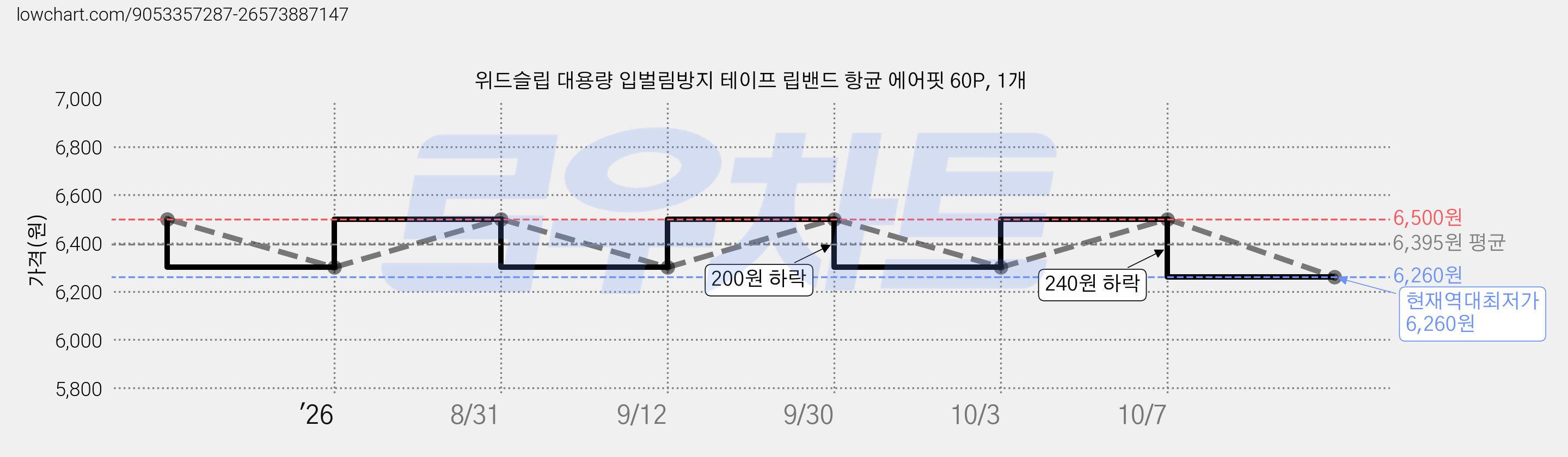 위드슬립 대용량 입벌림방지 테이프 립밴드 항균 에어핏 60P, 1개 가격 변동 차트, 현재가 6,260원, 역대최저가